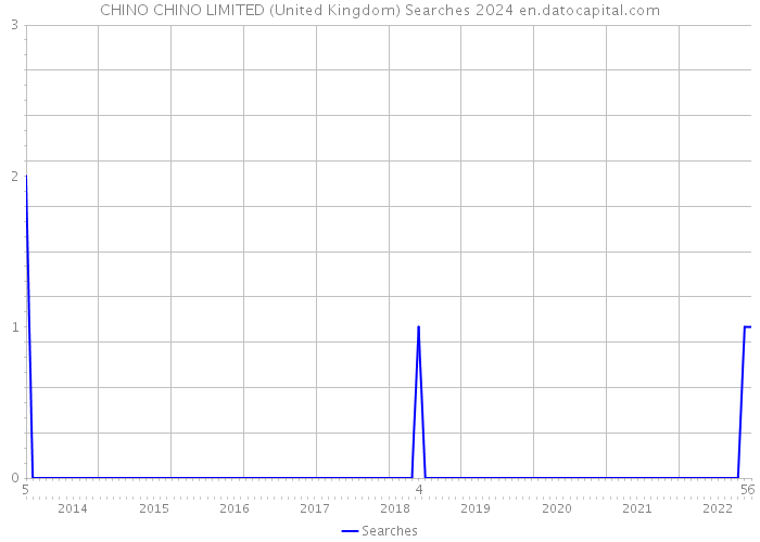 CHINO CHINO LIMITED (United Kingdom) Searches 2024 