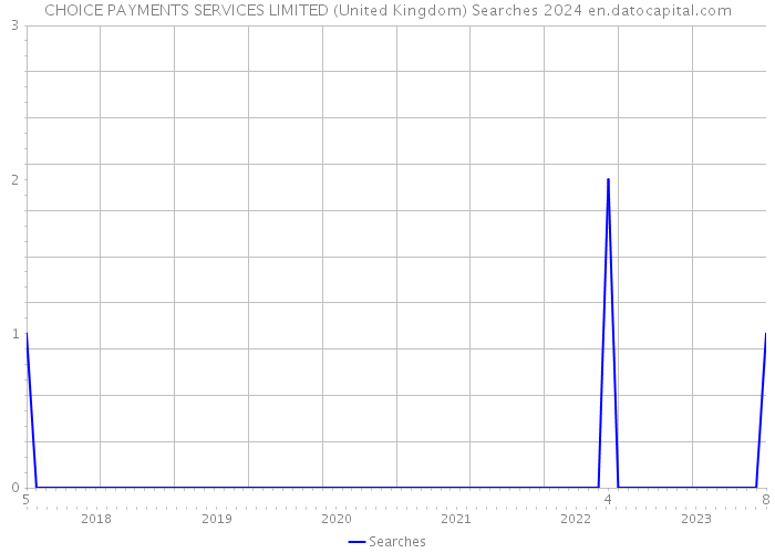 CHOICE PAYMENTS SERVICES LIMITED (United Kingdom) Searches 2024 