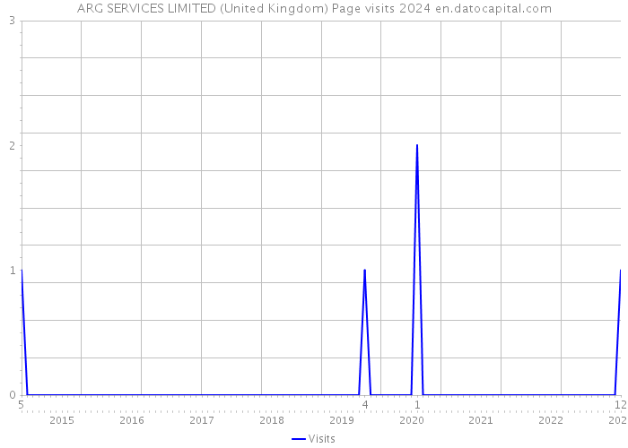 ARG SERVICES LIMITED (United Kingdom) Page visits 2024 
