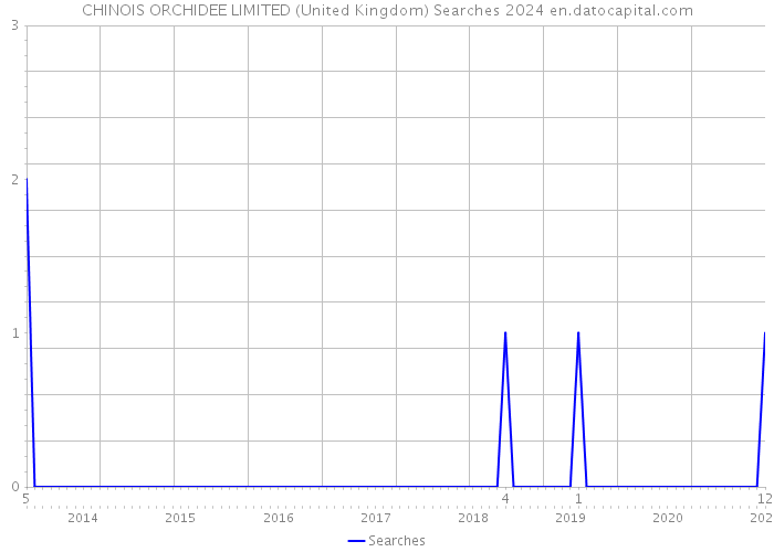 CHINOIS ORCHIDEE LIMITED (United Kingdom) Searches 2024 
