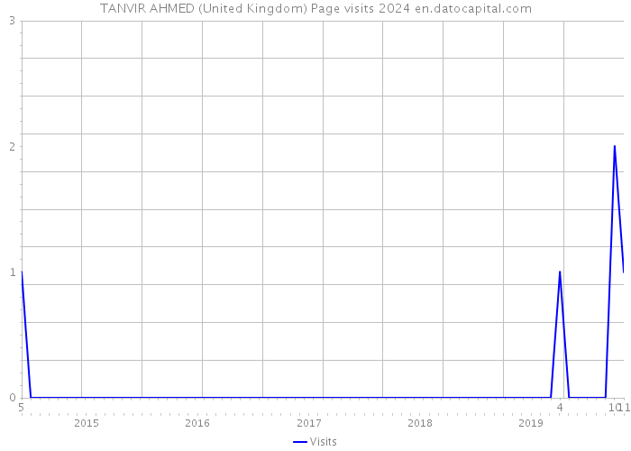 TANVIR AHMED (United Kingdom) Page visits 2024 