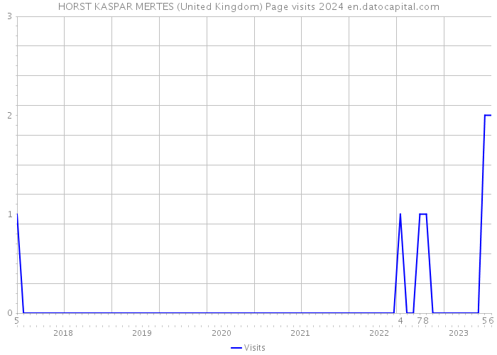 HORST KASPAR MERTES (United Kingdom) Page visits 2024 