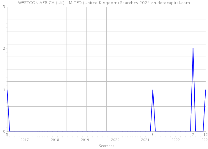 WESTCON AFRICA (UK) LIMITED (United Kingdom) Searches 2024 