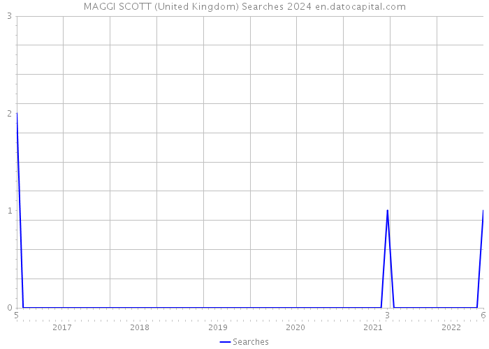 MAGGI SCOTT (United Kingdom) Searches 2024 