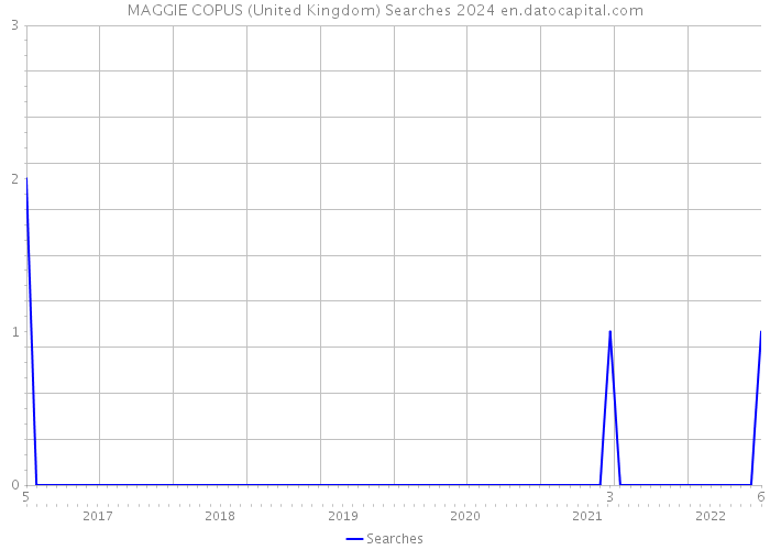 MAGGIE COPUS (United Kingdom) Searches 2024 
