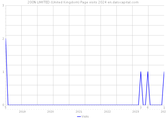 200% LIMITED (United Kingdom) Page visits 2024 