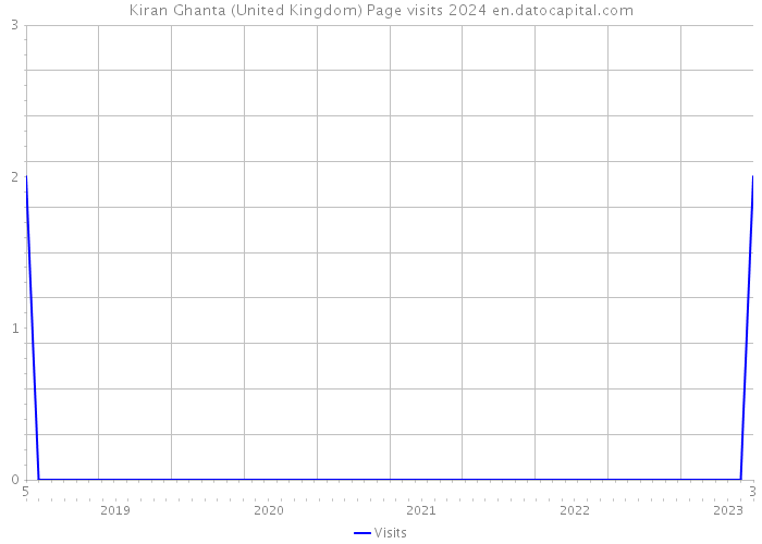 Kiran Ghanta (United Kingdom) Page visits 2024 