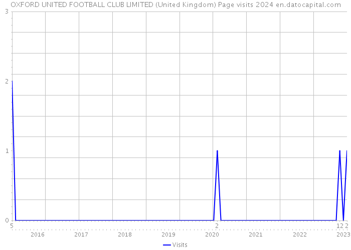 OXFORD UNITED FOOTBALL CLUB LIMITED (United Kingdom) Page visits 2024 