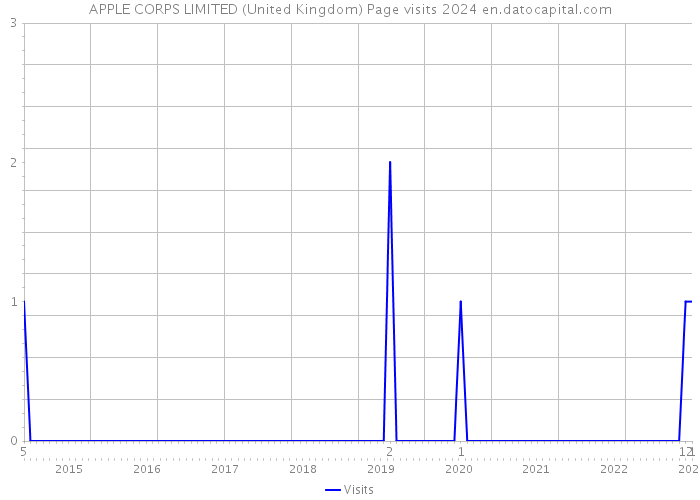 APPLE CORPS LIMITED (United Kingdom) Page visits 2024 