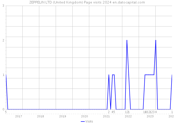 ZEPPELIN LTD (United Kingdom) Page visits 2024 