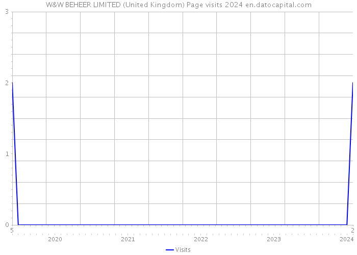 W&W BEHEER LIMITED (United Kingdom) Page visits 2024 