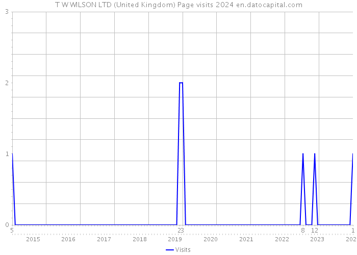 T W WILSON LTD (United Kingdom) Page visits 2024 