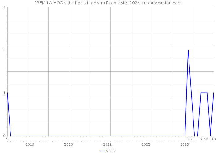 PREMILA HOON (United Kingdom) Page visits 2024 