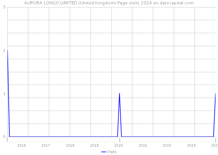 AURORA LONGO LIMITED (United Kingdom) Page visits 2024 