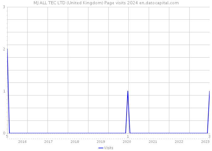 MJ ALL TEC LTD (United Kingdom) Page visits 2024 