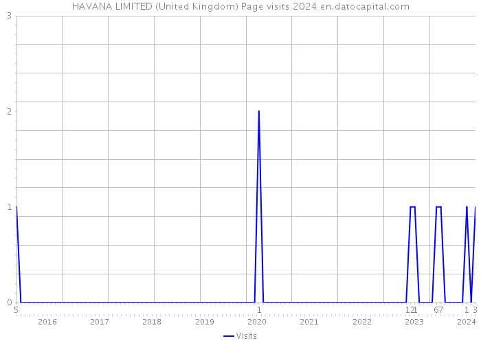 HAVANA LIMITED (United Kingdom) Page visits 2024 