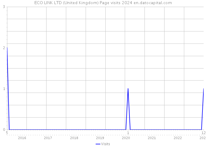 ECO LINK LTD (United Kingdom) Page visits 2024 