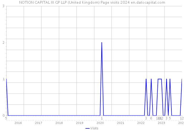 NOTION CAPITAL III GP LLP (United Kingdom) Page visits 2024 