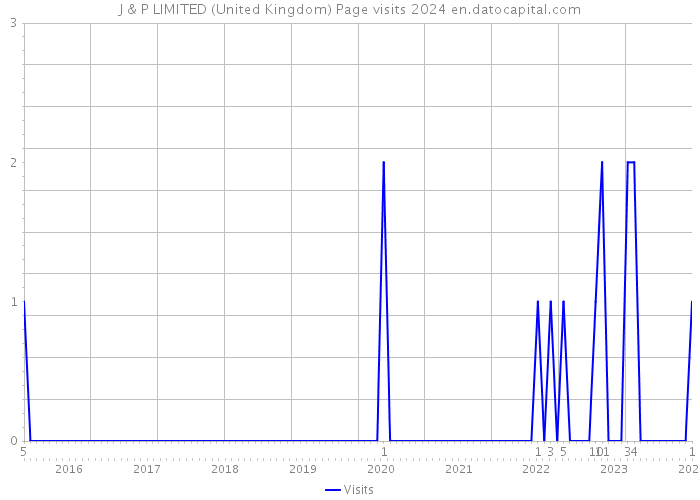 J & P LIMITED (United Kingdom) Page visits 2024 