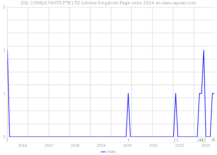 DSL CONSULTANTS PTE LTD (United Kingdom) Page visits 2024 