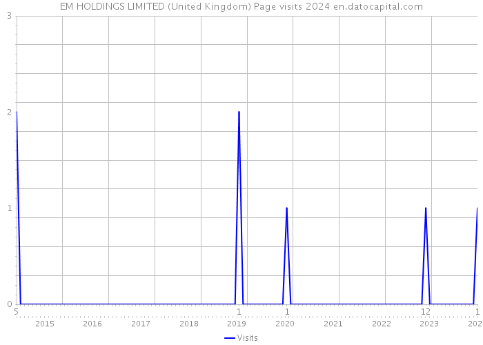 EM HOLDINGS LIMITED (United Kingdom) Page visits 2024 