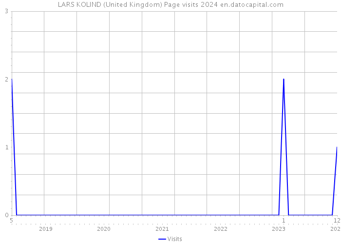 LARS KOLIND (United Kingdom) Page visits 2024 