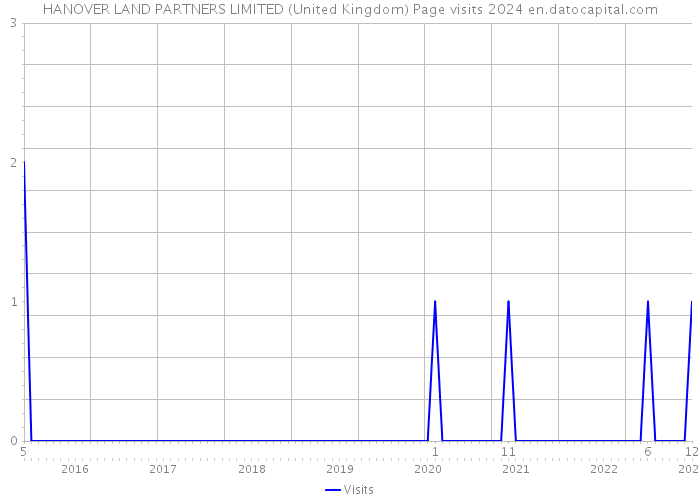 HANOVER LAND PARTNERS LIMITED (United Kingdom) Page visits 2024 