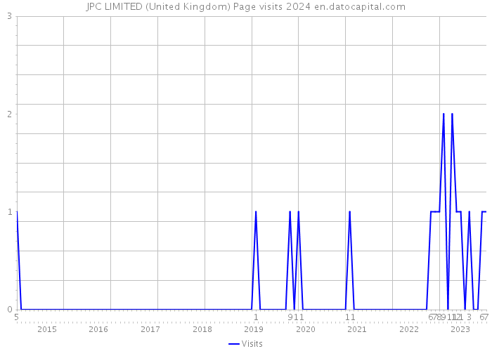 JPC LIMITED (United Kingdom) Page visits 2024 