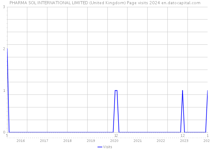 PHARMA SOL INTERNATIONAL LIMITED (United Kingdom) Page visits 2024 