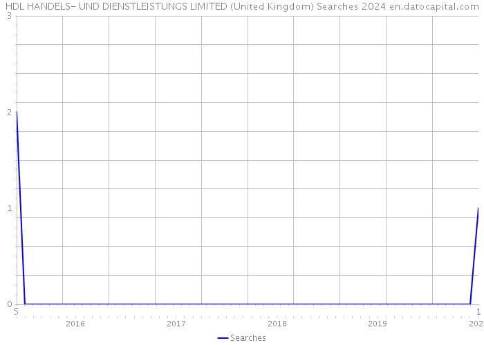 HDL HANDELS- UND DIENSTLEISTUNGS LIMITED (United Kingdom) Searches 2024 
