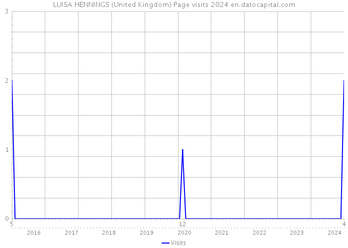 LUISA HENNINGS (United Kingdom) Page visits 2024 