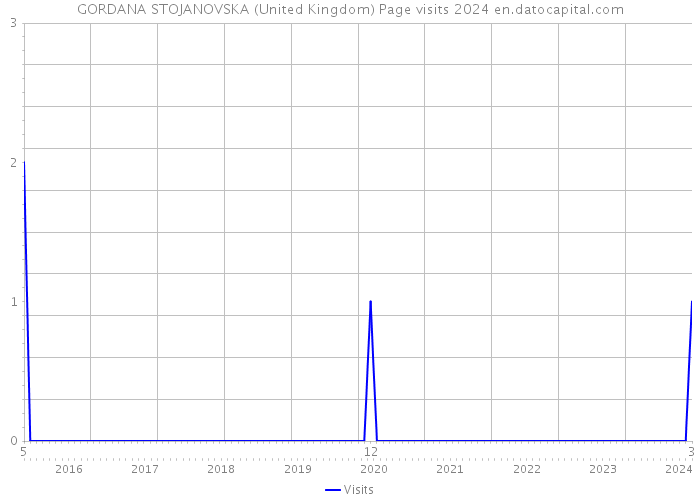 GORDANA STOJANOVSKA (United Kingdom) Page visits 2024 