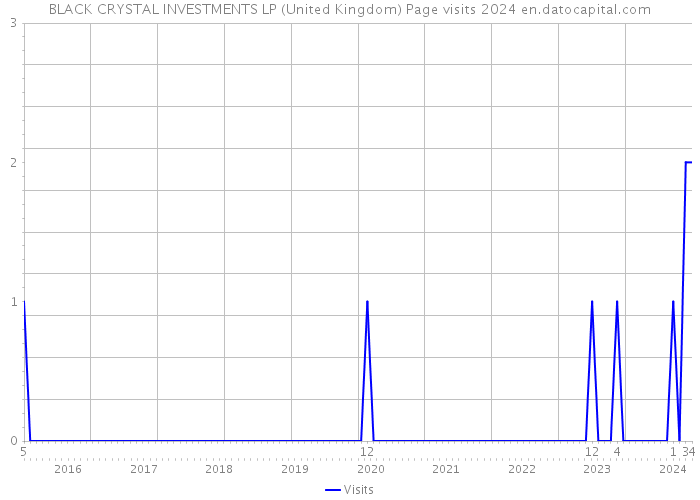 BLACK CRYSTAL INVESTMENTS LP (United Kingdom) Page visits 2024 