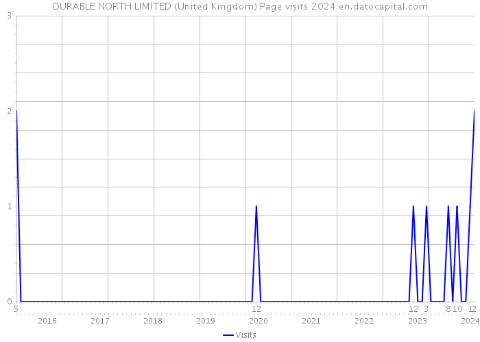 DURABLE NORTH LIMITED (United Kingdom) Page visits 2024 