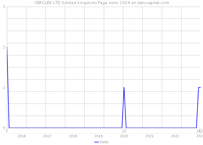 CERCLE6 LTD (United Kingdom) Page visits 2024 