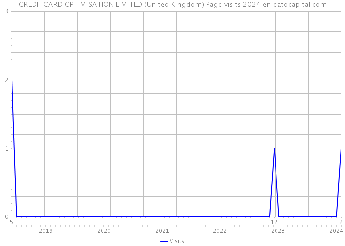 CREDITCARD OPTIMISATION LIMITED (United Kingdom) Page visits 2024 
