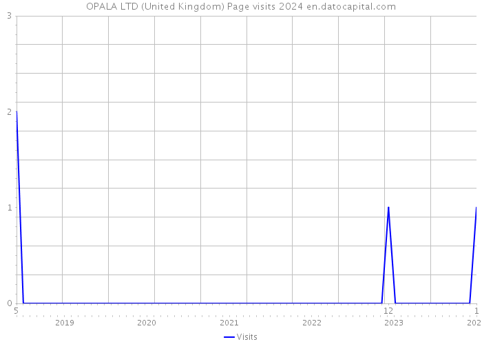 OPALA LTD (United Kingdom) Page visits 2024 