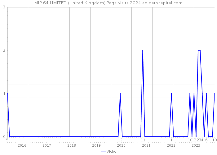 MIP 64 LIMITED (United Kingdom) Page visits 2024 