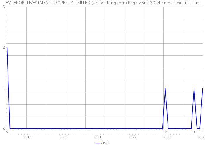 EMPEROR INVESTMENT PROPERTY LIMITED (United Kingdom) Page visits 2024 