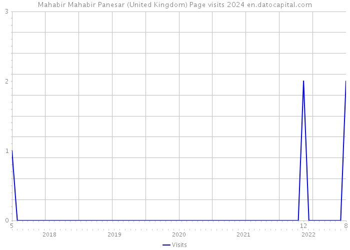 Mahabir Mahabir Panesar (United Kingdom) Page visits 2024 