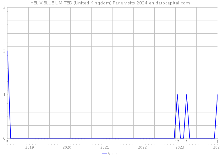 HELIX BLUE LIMITED (United Kingdom) Page visits 2024 