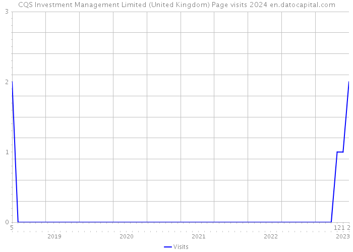 CQS Investment Management Limited (United Kingdom) Page visits 2024 
