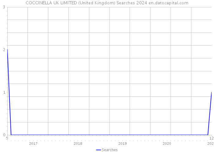 COCCINELLA UK LIMITED (United Kingdom) Searches 2024 