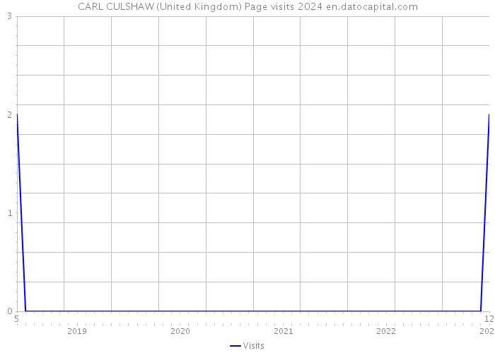 CARL CULSHAW (United Kingdom) Page visits 2024 