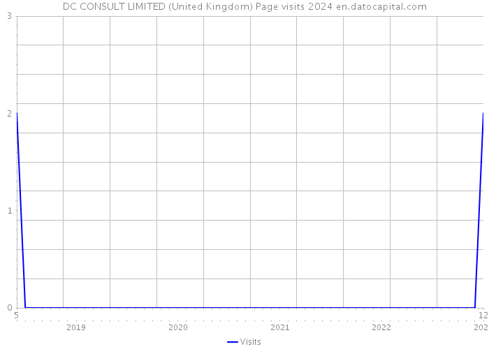 DC CONSULT LIMITED (United Kingdom) Page visits 2024 