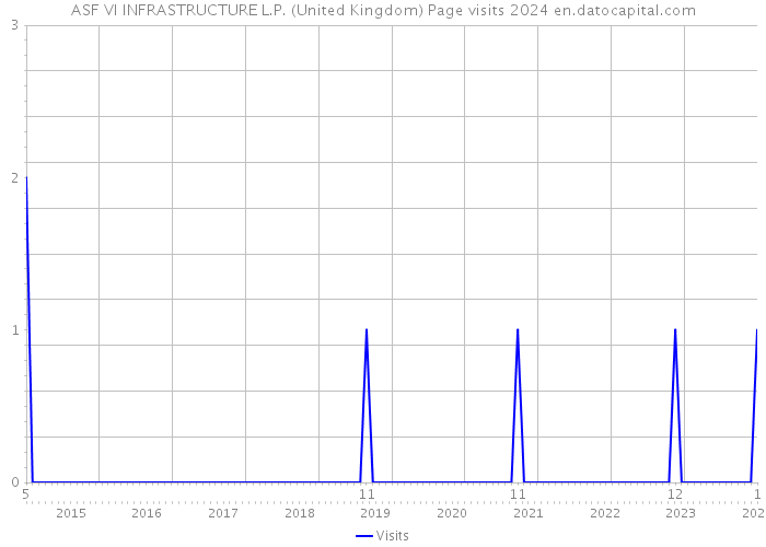 ASF VI INFRASTRUCTURE L.P. (United Kingdom) Page visits 2024 