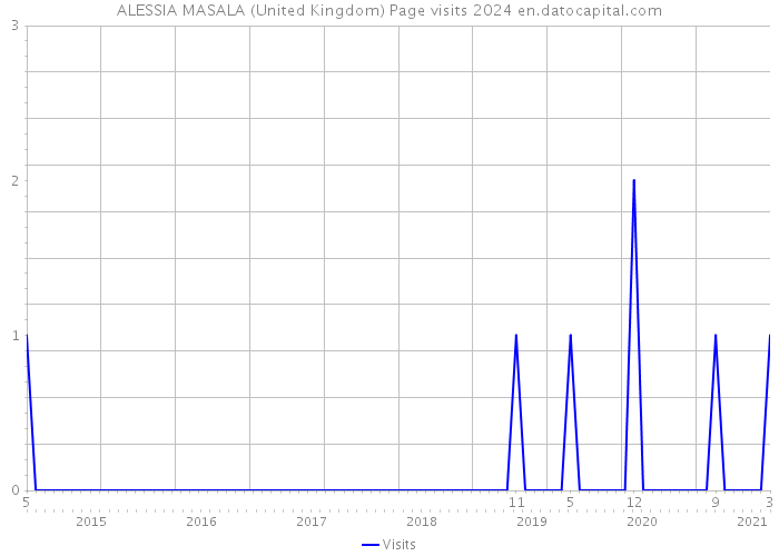 ALESSIA MASALA (United Kingdom) Page visits 2024 