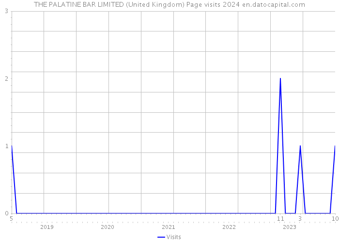 THE PALATINE BAR LIMITED (United Kingdom) Page visits 2024 