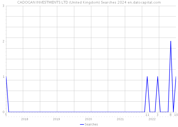 CADOGAN INVESTMENTS LTD (United Kingdom) Searches 2024 