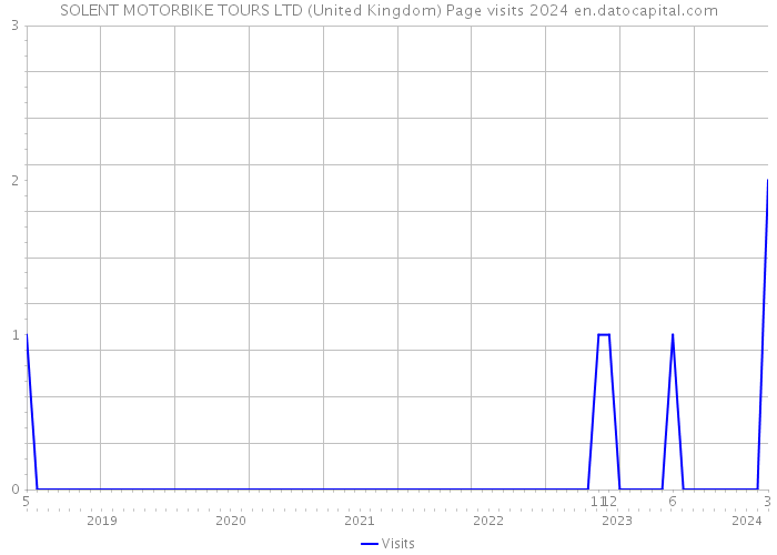 SOLENT MOTORBIKE TOURS LTD (United Kingdom) Page visits 2024 